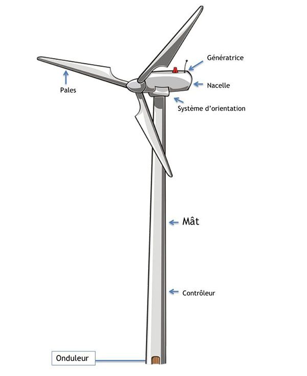 DIWATT est le seul fabricant français de mât autoportant pour éolienne horizontale 