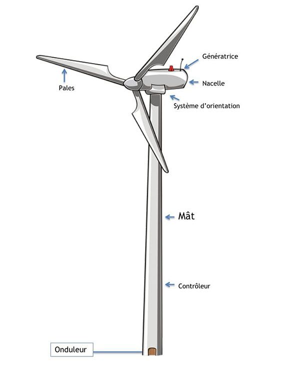 Mat Autoportant Eoliennes Horizontales Diwatt Goven 35