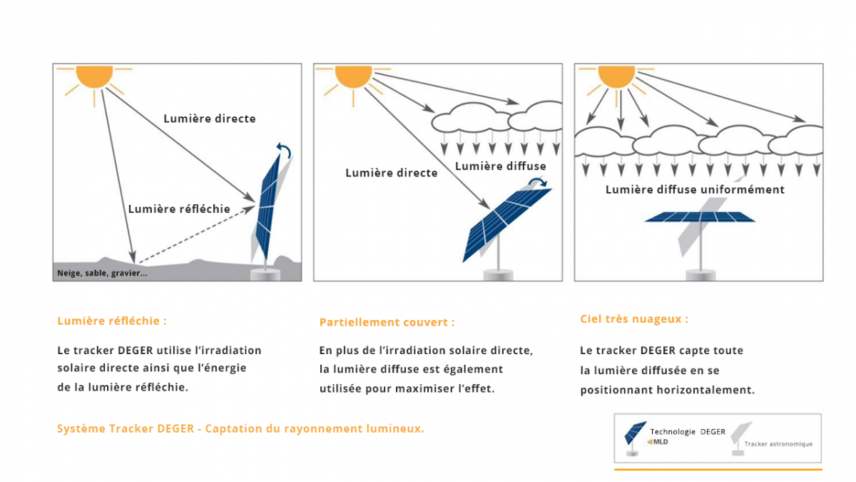 Tracker solaire  DIWATT, installateur partout en France