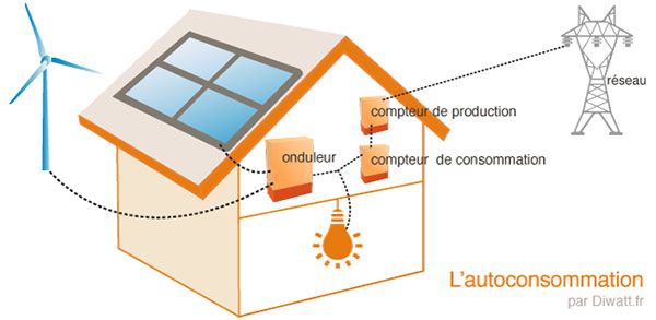 COnsommer l'énergie que l'on produit : le principe de l'autoconsommation COnsommer l'énergie que l'on produit : le principe de l'autoconsommation